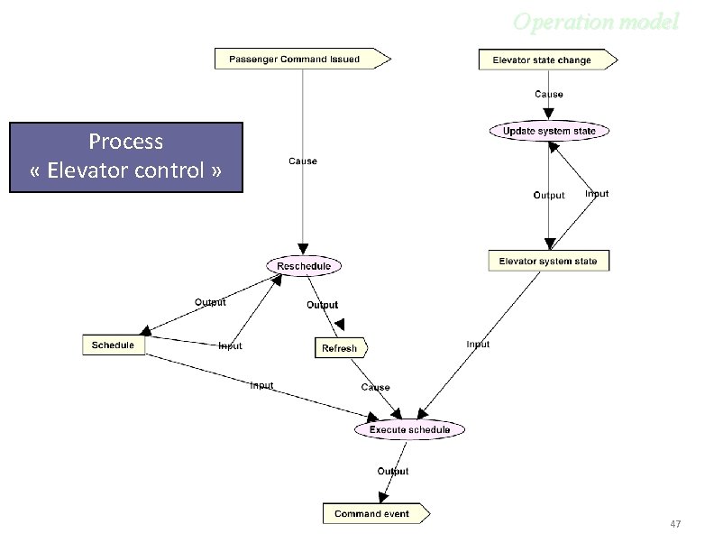 Operation model Process « Elevator control » 47 