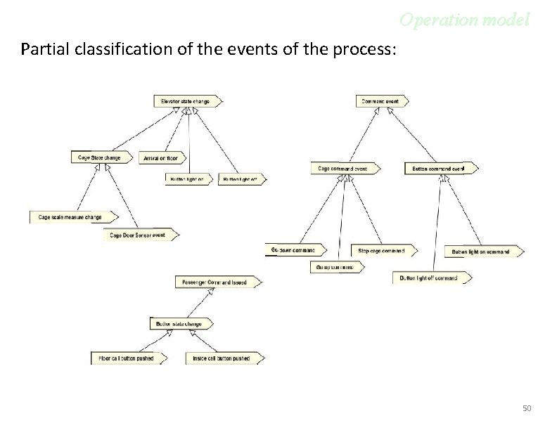 Operation model Partial classification of the events of the process: 50 