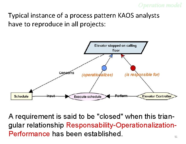 Operation model Typical instance of a process pattern KAOS analysts have to reproduce in