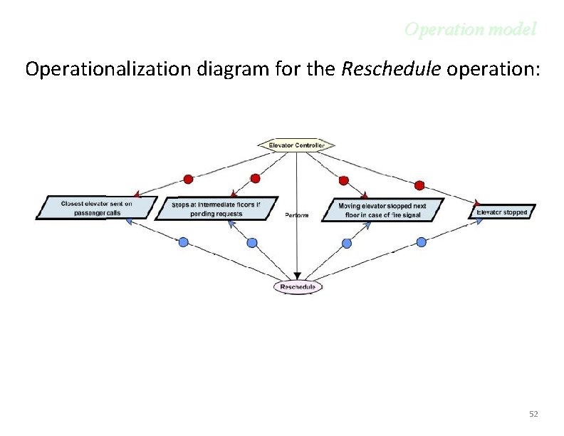 Operation model Operationalization diagram for the Reschedule operation: 52 