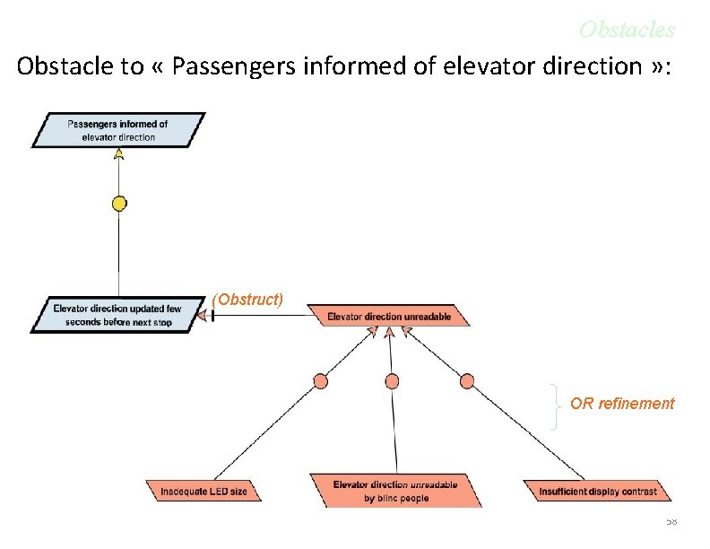 Obstacles Obstacle to « Passengers informed of elevator direction » : (Obstruct) OR refinement