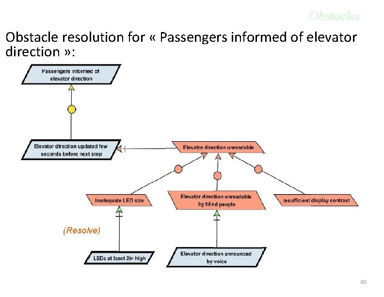 Obstacles Obstacle resolution for « Passengers informed of elevator direction » : (Resolve) 60