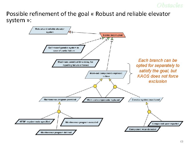 Obstacles Possible refinement of the goal « Robust and reliable elevator system » :