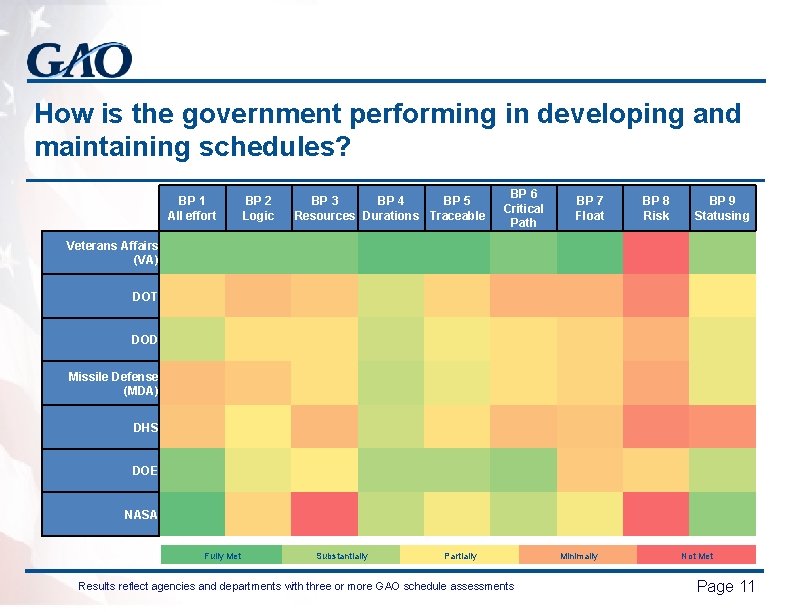 How is the government performing in developing and maintaining schedules? BP 1 All effort
