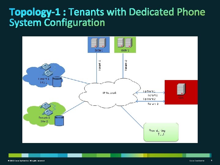 © 2013 Cisco System Inc. All rights reserved Cisco Confidential 6 