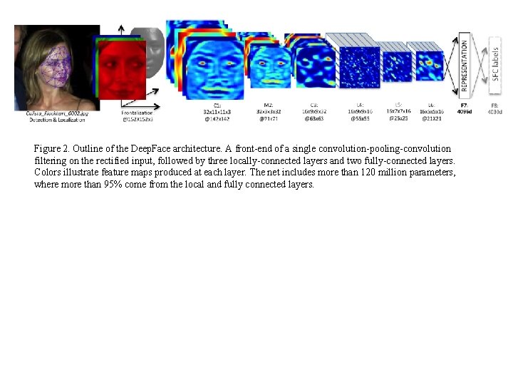 Figure 2. Outline of the Deep. Face architecture. A front-end of a single convolution-pooling-convolution