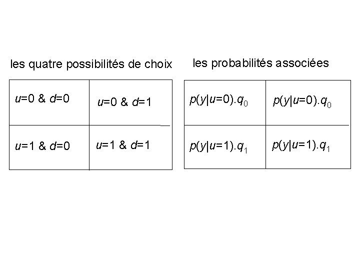 les quatre possibilités de choix les probabilités associées u=0 & d=0 u=0 & d=1 les quatre possibilités de choix les probabilités associées u=0 & d=0 u=0 & d=1