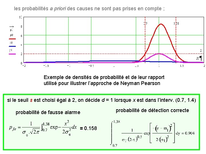 les probabilités a priori des causes ne sont pas prises en compte ; Exemple