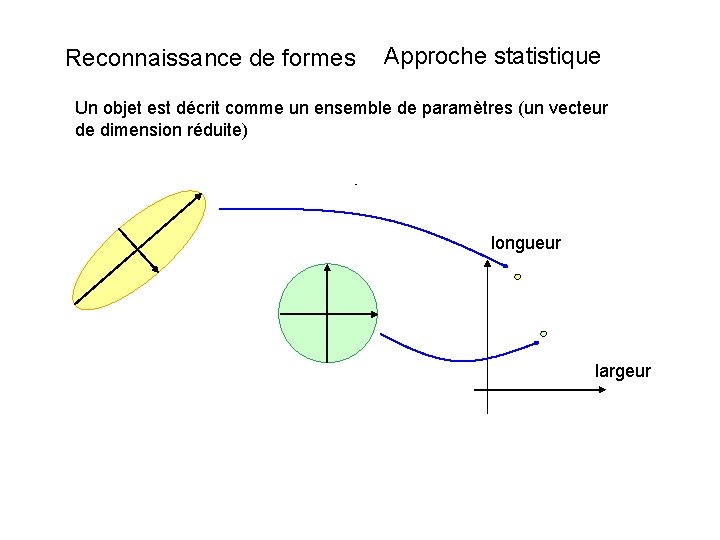 Reconnaissance de formes Approche statistique Un objet est décrit comme un ensemble de paramètres