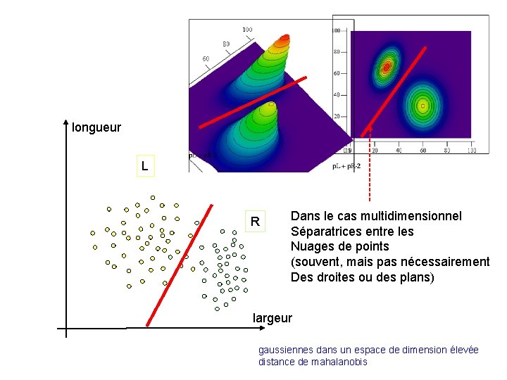 longueur L R Dans le cas multidimensionnel Séparatrices entre les Nuages de points (souvent,