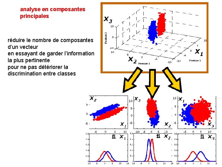 analyse en composantes principales réduire le nombre de composantes d’un vecteur en essayant de