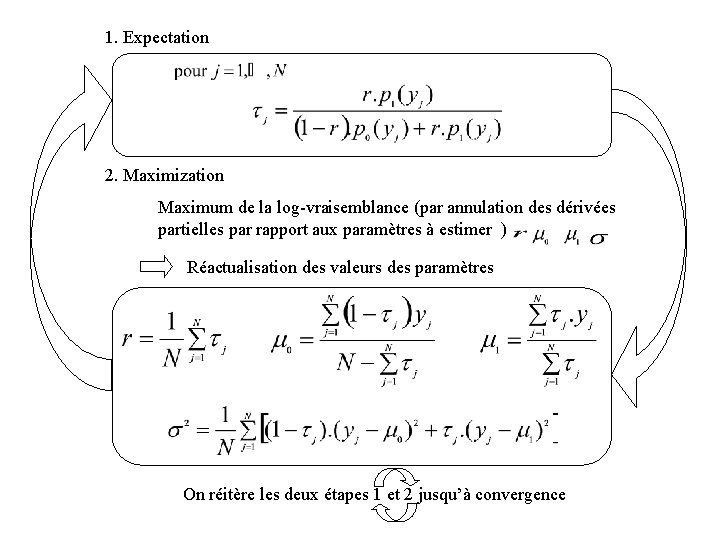 1. Expectation 2. Maximization Maximum de la log-vraisemblance (par annulation des dérivées partielles par