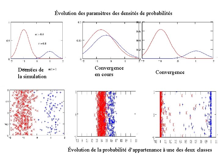 Évolution des paramètres densités de probabilités Données de la simulation Convergence en cours Convergence