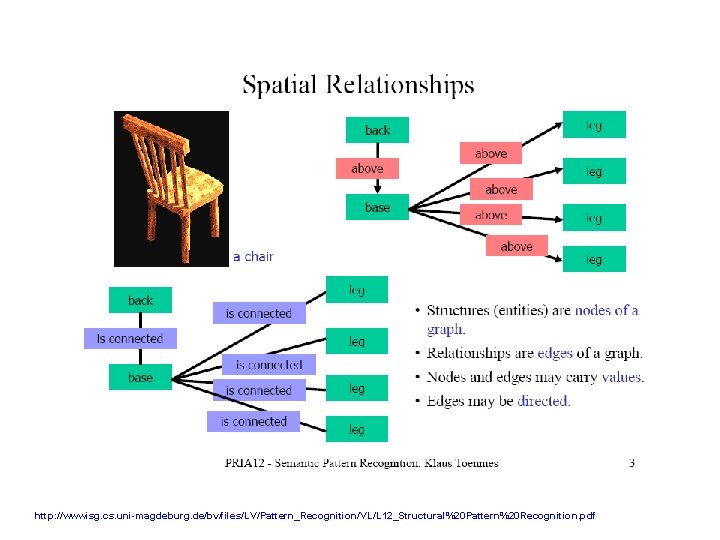 http: //wwwisg. cs. uni-magdeburg. de/bv/files/LV/Pattern_Recognition/VL/L 12_Structural%20 Pattern%20 Recognition. pdf 