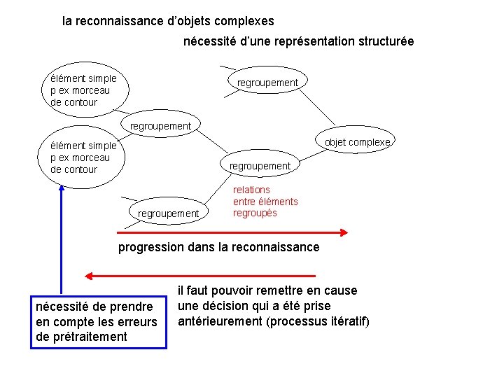 la reconnaissance d’objets complexes nécessité d’une représentation structurée élément simple p ex morceau de