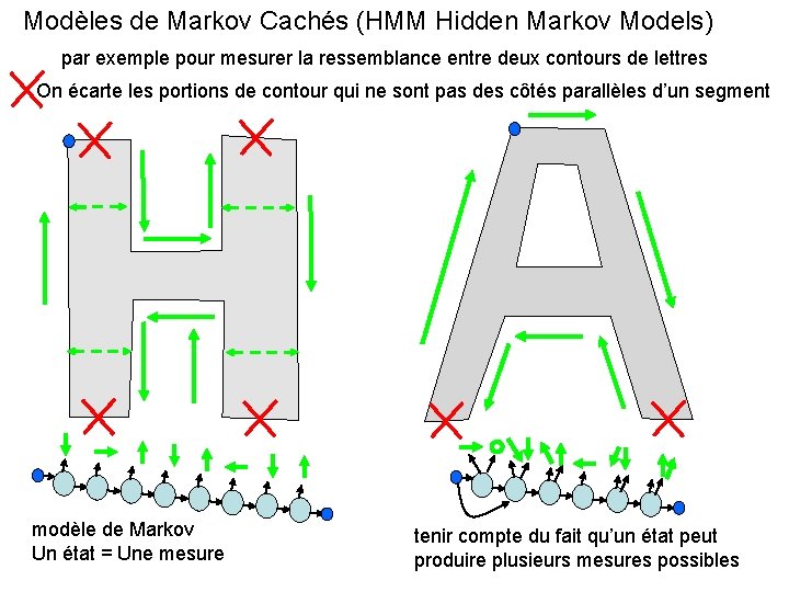 Modèles de Markov Cachés (HMM Hidden Markov Models) par exemple pour mesurer la ressemblance