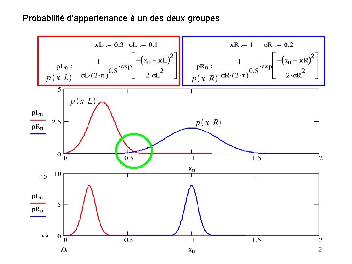 Probabilité d’appartenance à un des deux groupes 