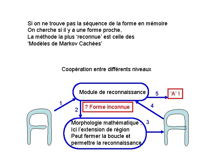 Si on ne trouve pas la séquence de la forme en mémoire On cherche