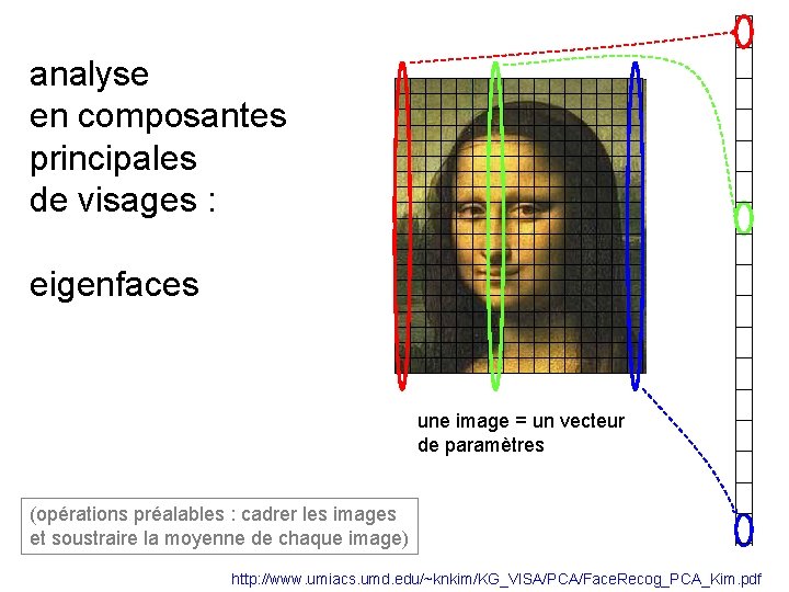 analyse en composantes principales de visages : eigenfaces une image = un vecteur de