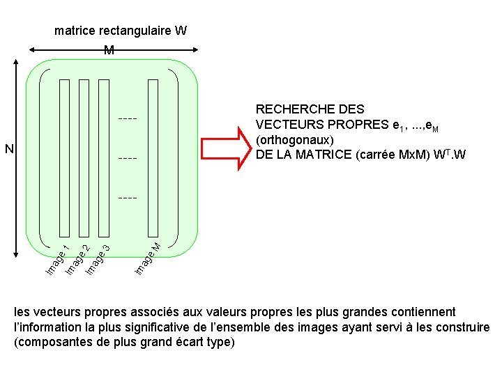 matrice rectangulaire W M RECHERCHE DES VECTEURS PROPRES e 1, . . . ,