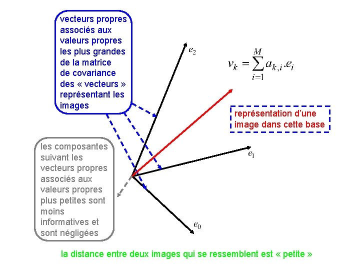 vecteurs propres associés aux valeurs propres les plus grandes de la matrice de covariance