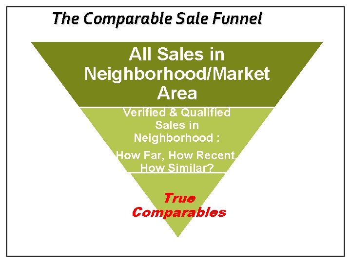 The Comparable Sale Funnel All Sales in Neighborhood/Market Area Verified & Qualified Sales in