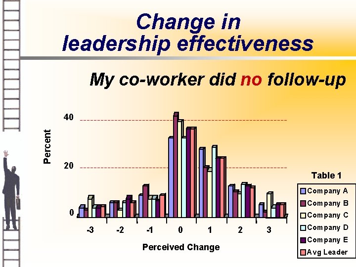 Change in leadership effectiveness My co-worker did no follow-up Percent 40 20 Table 1
