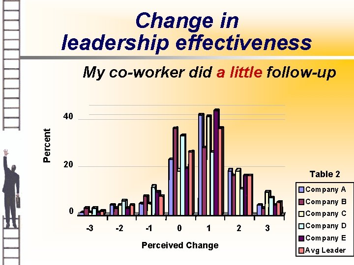 Change in leadership effectiveness My co-worker did a little follow-up Percent 40 20 Table