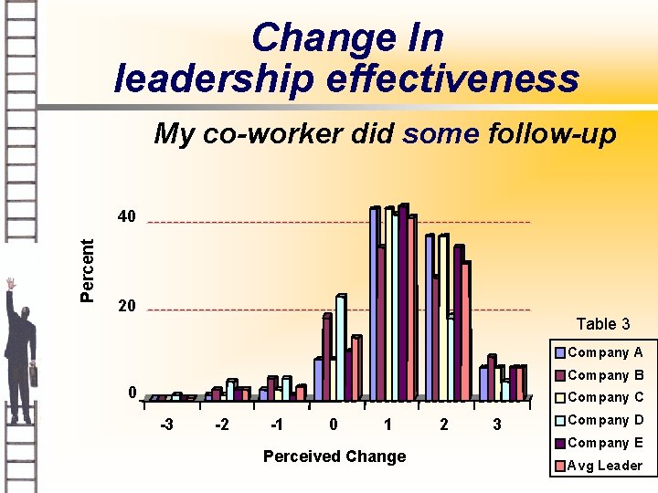 Change In leadership effectiveness My co-worker did some follow-up Percent 40 20 Table 3