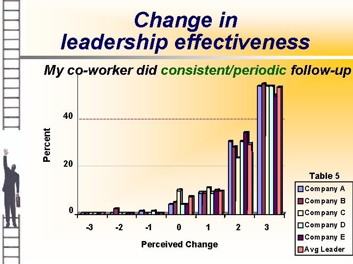 Change in leadership effectiveness My co-worker did consistent/periodic follow-up Percent 40 20 Table 5