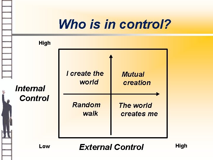 Who is in control? High Internal Control Low I create the world Mutual creation