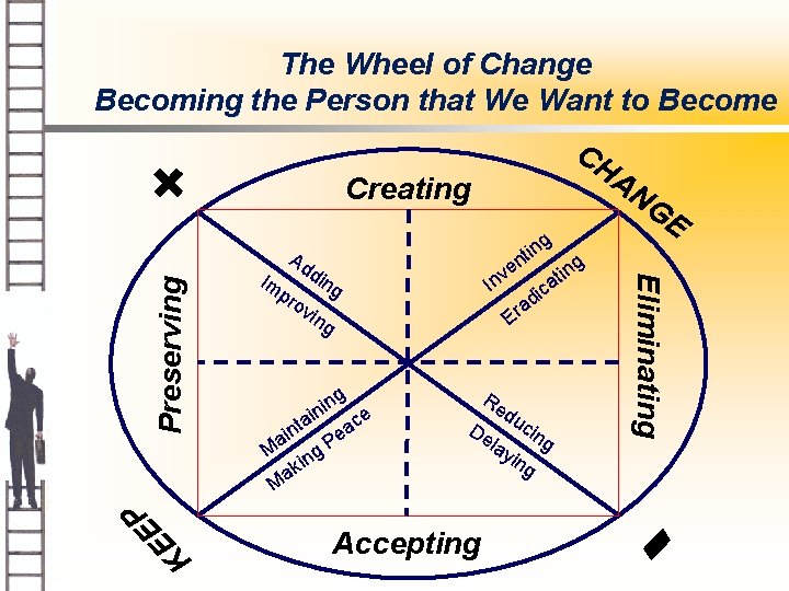 The Wheel of Change Becoming the Person that We Want to Become K g