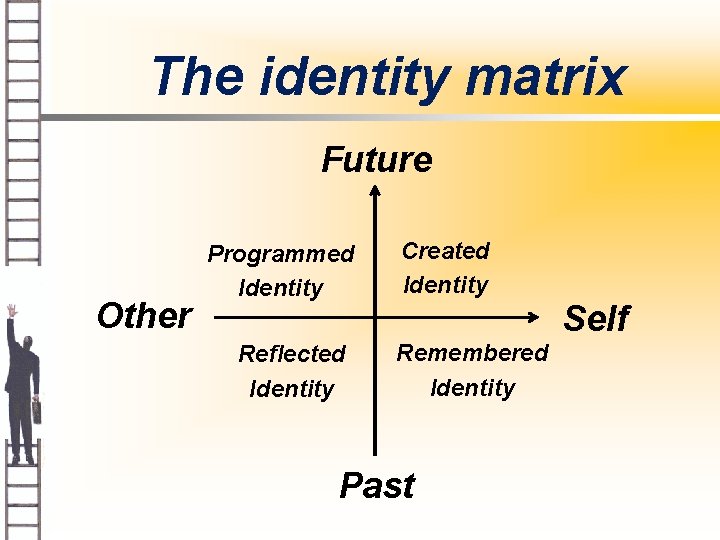 The identity matrix Future Other Programmed Identity Reflected Identity Created Identity Self Remembered Identity