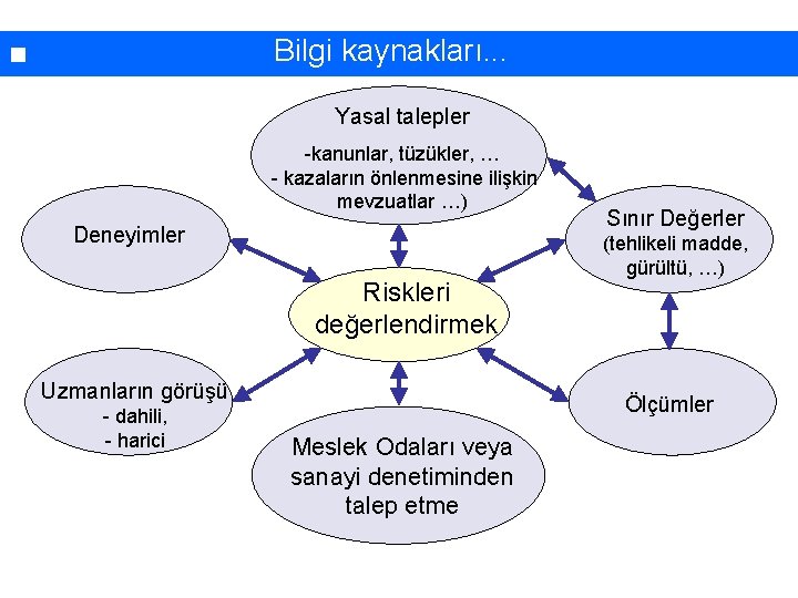 Bilgi kaynakları. . . Yasal talepler -kanunlar, tüzükler, … - kazaların önlenmesine ilişkin mevzuatlar