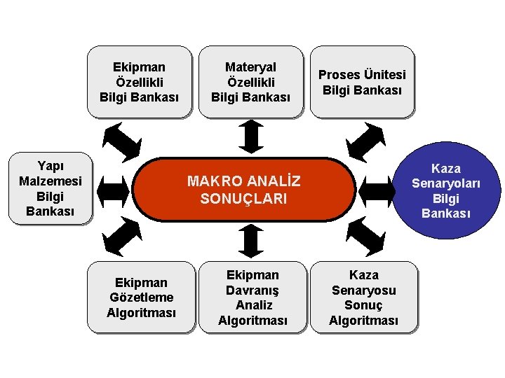 Ekipman Özellikli Bilgi Bankası Yapı Malzemesi Bilgi Bankası Materyal Özellikli Bilgi Bankası Proses Ünitesi