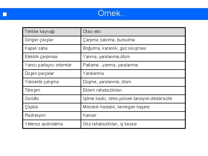 Tehlikelerin tanımlanması. . . Örnek. . . Tehlike kaynağı Olası etki Girişler çıkışlar Çarpma