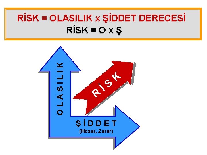 OLASILIK RİSK = OLASILIK x ŞİDDET DERECESİ RİSK = O x Ş R İS