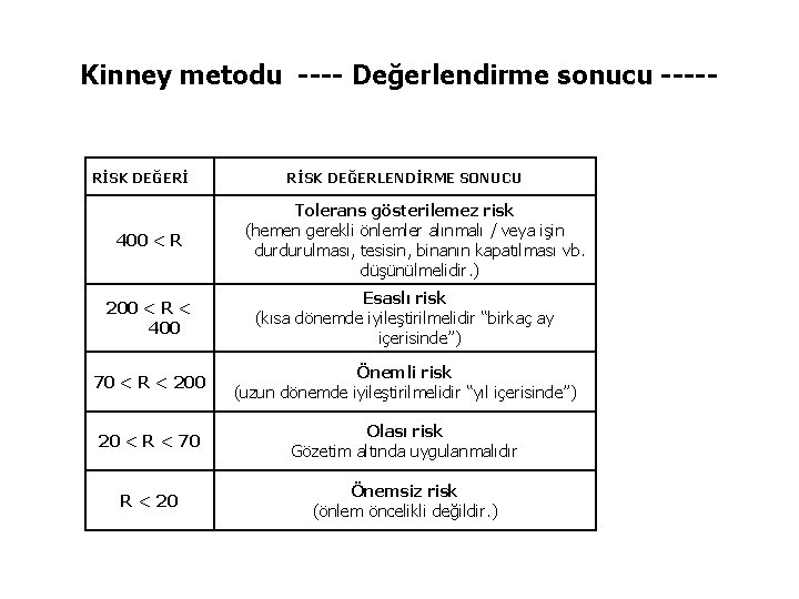 Kinney metodu ---- Değerlendirme sonucu ----- RİSK DEĞERİ 400 < R RİSK DEĞERLENDİRME SONUCU