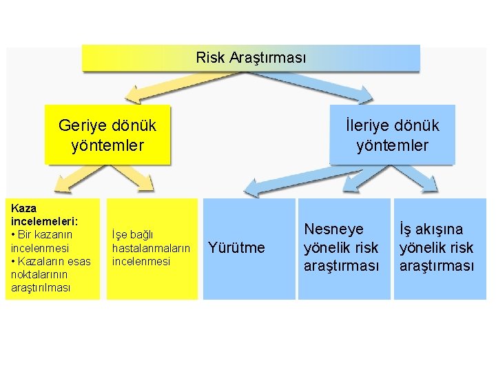 Risk Araştırması Geriye dönük yöntemler Kaza incelemeleri: • Bir kazanın incelenmesi • Kazaların esas