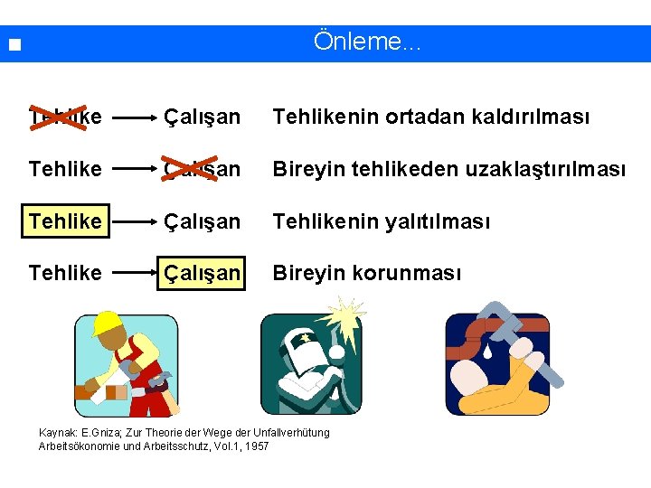 Risk değerlendirilmesi. . . Önleme. . . Tehlike Çalışan Tehlikenin ortadan kaldırılması Tehlike Çalışan