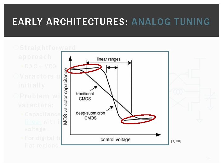 EARLY ARCHITECTURES: ANALOG TUNING Straightforward approach § DAC + VCO Varactors used initially Problem