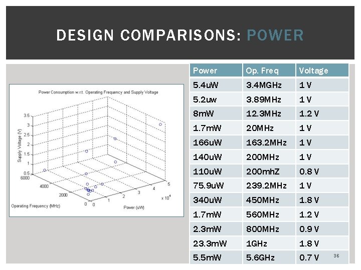 DESIGN COMPARISONS: POWER Power Op. Freq Voltage 5. 4 u. W 3. 4 MGHz