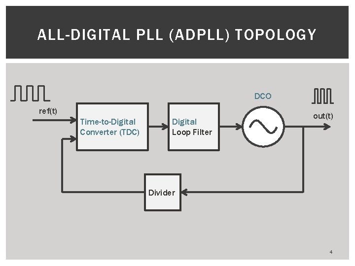 ALL-DIGITAL PLL (ADPLL) TOPOLOGY DCO ref(t) Time-to-Digital Converter (TDC) Digital Loop Filter out(t) Divider