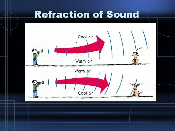 Refraction of Sound 