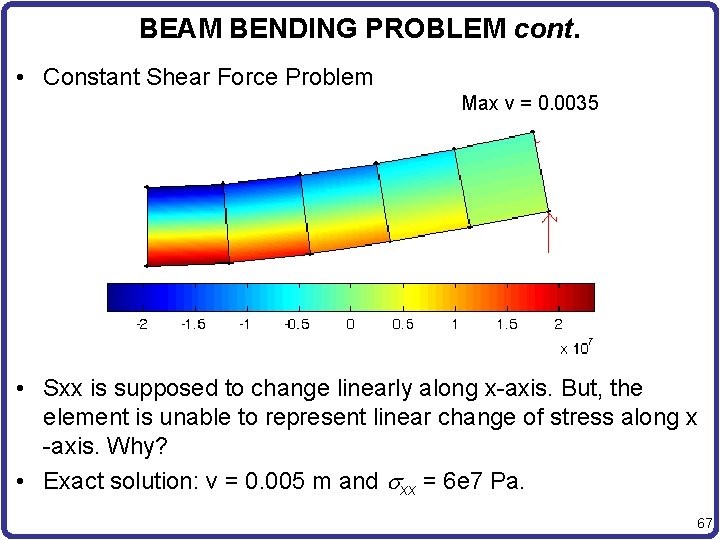 BEAM BENDING PROBLEM cont. • Constant Shear Force Problem Max v = 0. 0035