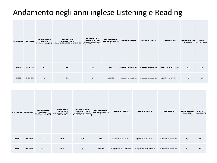 Andamento negli anni inglese Listening e Reading Differenza nei risultati Background familiare (punteggio percentuale)