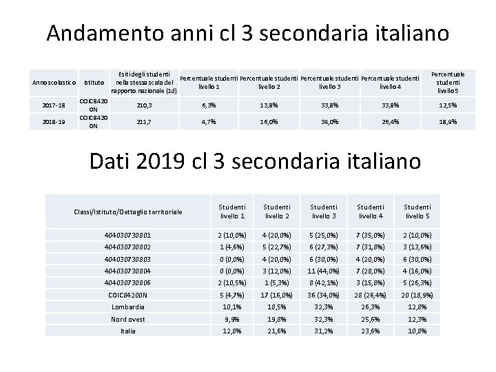 Andamento anni cl 3 secondaria italiano Anno scolastico 2017 -18 2018 -19 Esiti degli