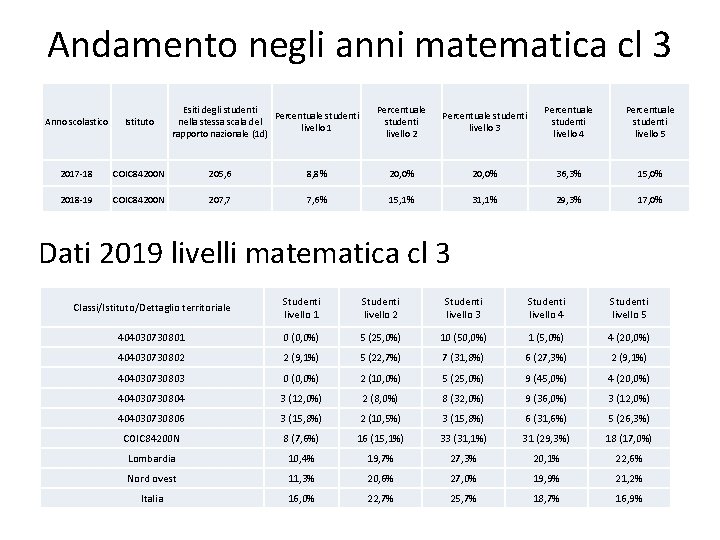 Andamento negli anni matematica cl 3 Esiti degli studenti Percentuale studenti nella stessa scala