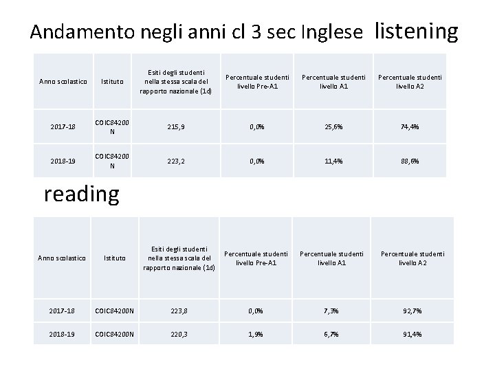 Andamento negli anni cl 3 sec Inglese listening Anno scolastico Istituto Esiti degli studenti