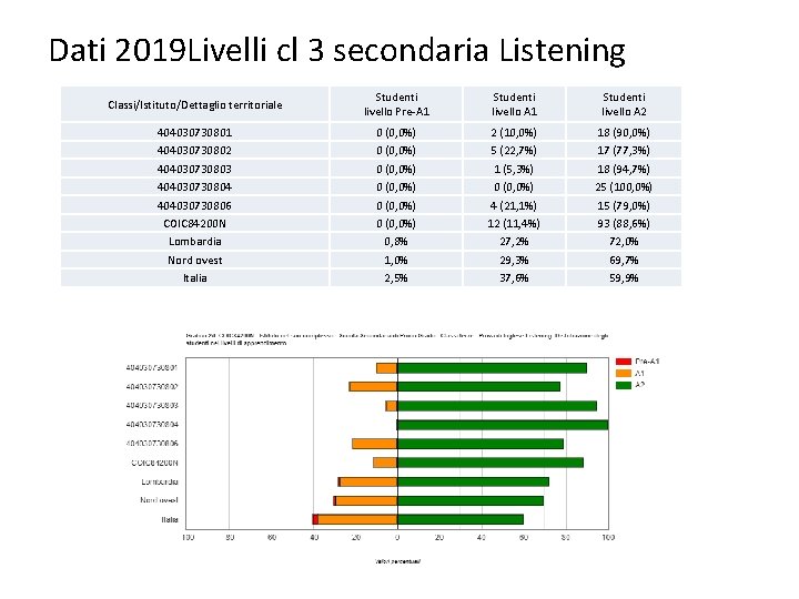 Dati 2019 Livelli cl 3 secondaria Listening Classi/Istituto/Dettaglio territoriale Studenti livello Pre-A 1 Studenti